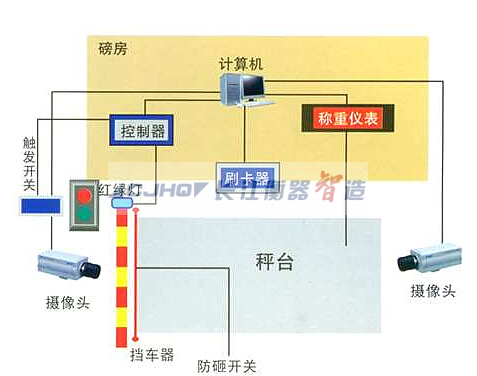 無(wú)人值守稱(chēng)重系統(tǒng)